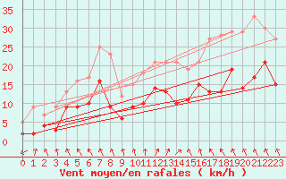 Courbe de la force du vent pour Nancy - Ochey (54)