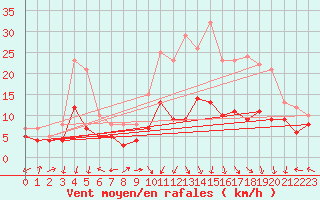 Courbe de la force du vent pour Grenoble/St-Etienne-St-Geoirs (38)