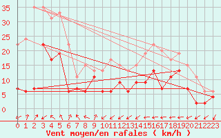 Courbe de la force du vent pour Pointe de Chassiron (17)