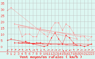 Courbe de la force du vent pour Potes / Torre del Infantado (Esp)
