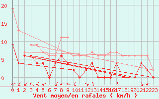 Courbe de la force du vent pour Le Bourget (93)