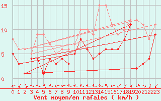 Courbe de la force du vent pour Coburg