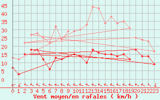 Courbe de la force du vent pour Peira Cava (06)