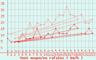 Courbe de la force du vent pour Reims-Courcy (51)