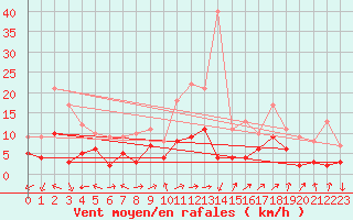 Courbe de la force du vent pour Zwiesel
