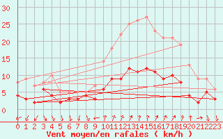 Courbe de la force du vent pour Le Castellet (83)