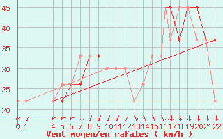 Courbe de la force du vent pour Mecheria