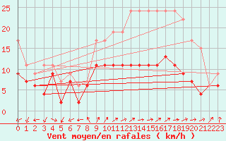 Courbe de la force du vent pour Rouen (76)