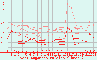 Courbe de la force du vent pour Targassonne (66)