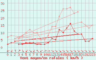 Courbe de la force du vent pour Saint Cannat (13)