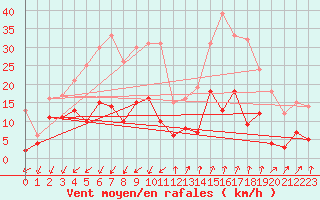 Courbe de la force du vent pour Embrun (05)