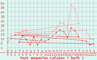 Courbe de la force du vent pour Marignane (13)