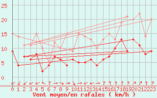 Courbe de la force du vent pour Schleiz