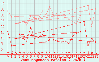 Courbe de la force du vent pour Peira Cava (06)