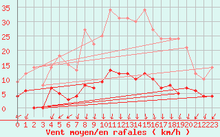 Courbe de la force du vent pour Reventin (38)