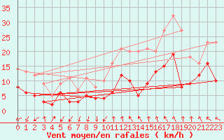 Courbe de la force du vent pour Millau - Soulobres (12)