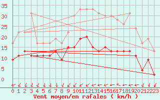 Courbe de la force du vent pour Aubenas - Lanas (07)