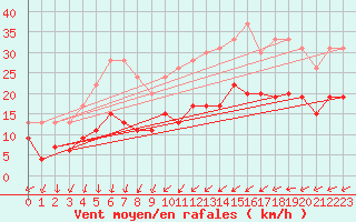 Courbe de la force du vent pour Tours (37)