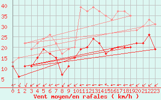 Courbe de la force du vent pour Cap Cpet (83)