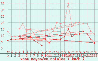 Courbe de la force du vent pour Bziers Cap d
