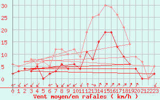 Courbe de la force du vent pour Salon-de-Provence (13)