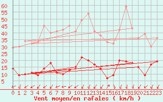 Courbe de la force du vent pour Saint-Sauveur-Camprieu (30)