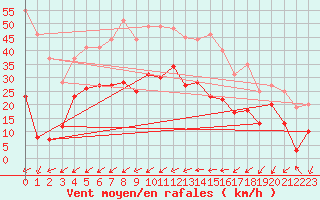 Courbe de la force du vent pour Waldmunchen