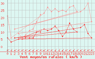 Courbe de la force du vent pour Muenchen-Stadt