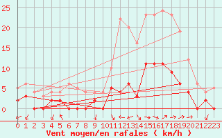 Courbe de la force du vent pour Besanon (25)