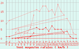 Courbe de la force du vent pour Champagne-sur-Seine (77)