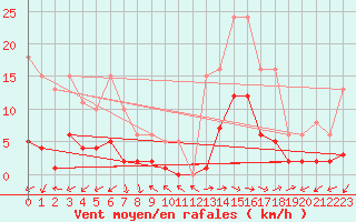 Courbe de la force du vent pour Marseille - Saint-Loup (13)