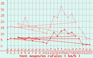 Courbe de la force du vent pour Marseille - Saint-Loup (13)