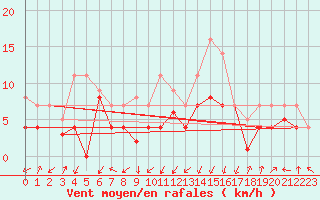 Courbe de la force du vent pour Werl