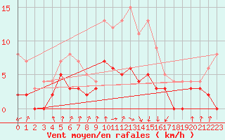 Courbe de la force du vent pour Auch (32)