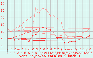 Courbe de la force du vent pour Braunlage