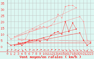 Courbe de la force du vent pour Charleville-Mzires (08)