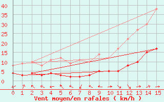 Courbe de la force du vent pour Cadenet (84)