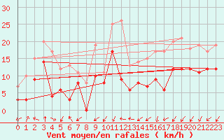 Courbe de la force du vent pour Cambrai / Epinoy (62)