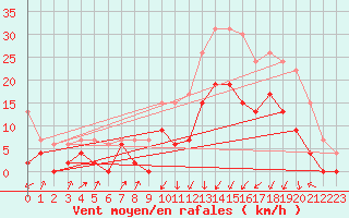 Courbe de la force du vent pour Grenoble/agglo Le Versoud (38)