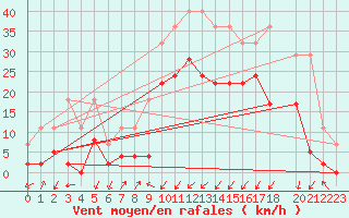 Courbe de la force du vent pour Grenoble/agglo Le Versoud (38)