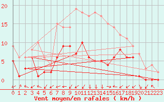 Courbe de la force du vent pour Feuchtwangen-Heilbronn