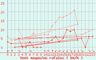 Courbe de la force du vent pour Metz (57)