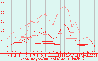 Courbe de la force du vent pour Muehldorf