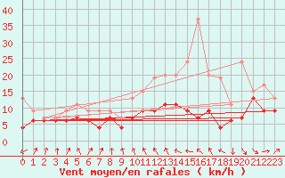 Courbe de la force du vent pour Roanne (42)