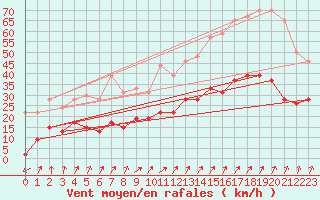 Courbe de la force du vent pour Calvi (2B)