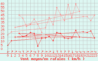 Courbe de la force du vent pour Sainte-Locadie (66)