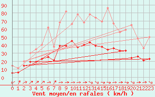 Courbe de la force du vent pour Lannion (22)