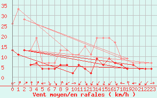 Courbe de la force du vent pour Grenoble/agglo Le Versoud (38)