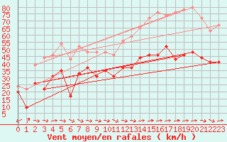 Courbe de la force du vent pour Cap Cpet (83)