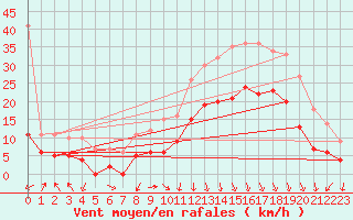 Courbe de la force du vent pour Ambrieu (01)